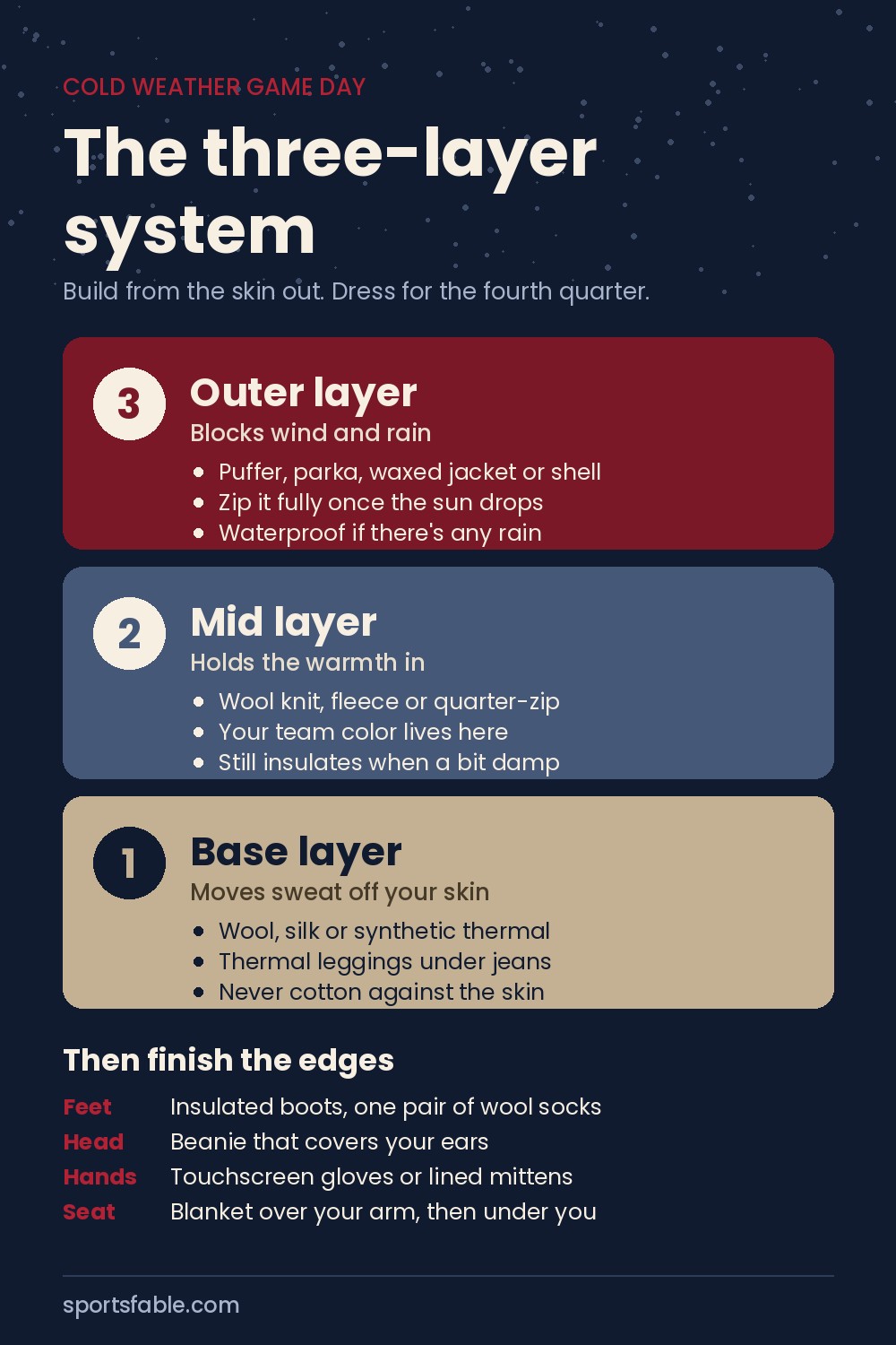 Graphic showing the three-layer system for a cold football game: base layer of wool or synthetic thermal, mid layer of knit or fleece, outer layer of puffer or shell, plus boots, beanie, gloves and a blanket