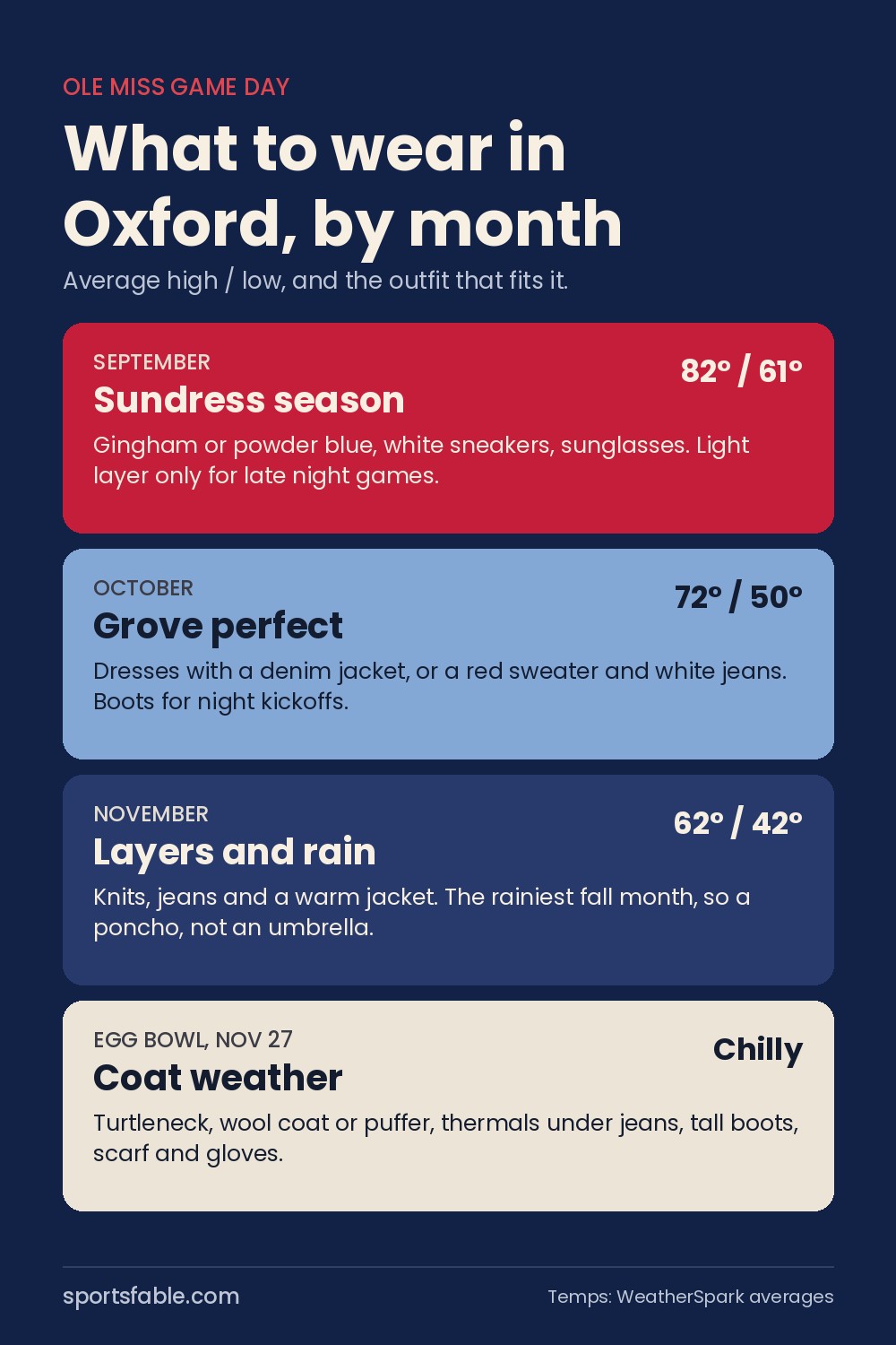 Graphic showing what to wear to Ole Miss games by month: September sundresses at 82 and 61 degrees, October dresses with denim jackets at 72 and 50, November layers and rain at 62 and 42, and a coat for the Egg Bowl
