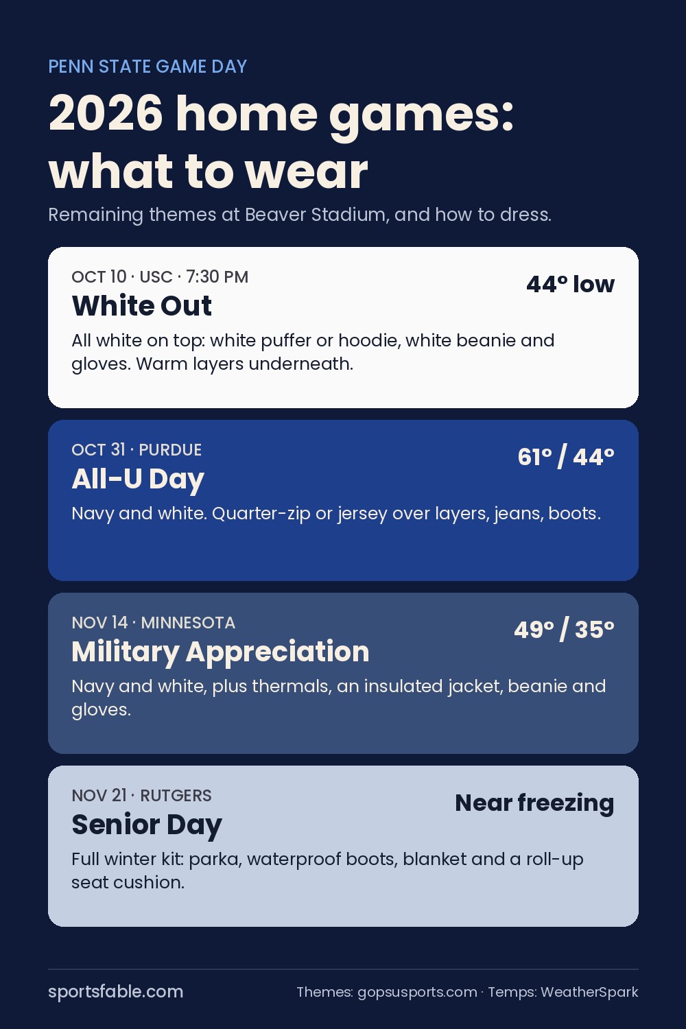 Graphic listing Penn State 2026 home games and what to wear: White Out on October 10, All-U Day on October 31, Military Appreciation on November 14 and Senior Day on November 21
