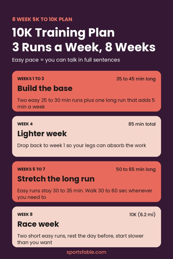 8 week 10K training plan overview card: build the base, lighter week, stretch the long run, race week