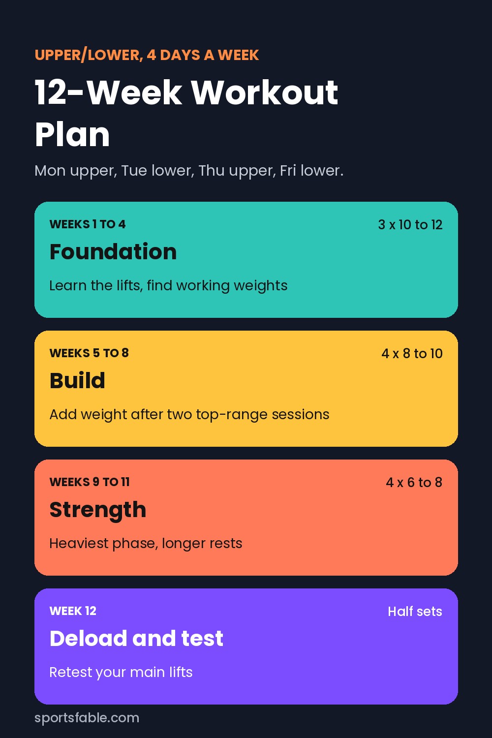 Chart of a 12-week upper/lower workout plan with foundation, build, strength and deload phases