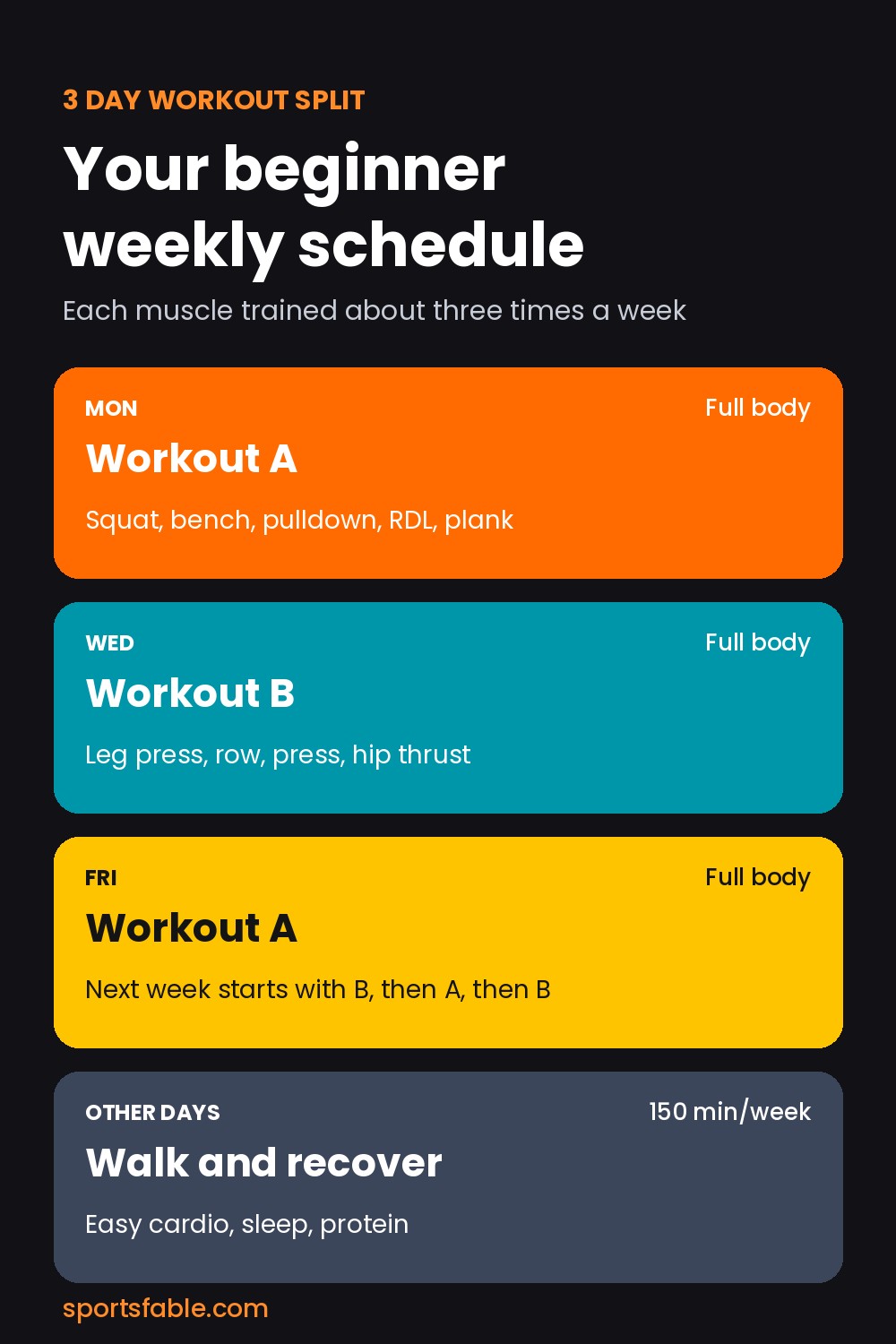 3 day workout split weekly schedule graphic: Workout A Monday, Workout B Wednesday, Workout A Friday