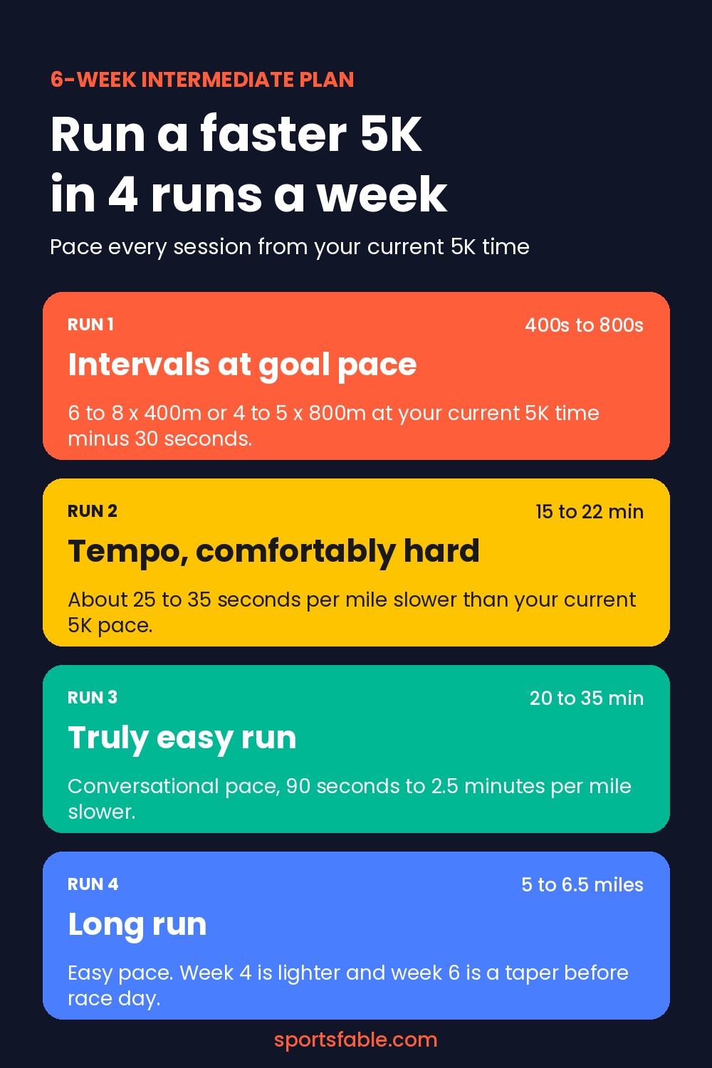 6-week 5K training plan summary showing intervals, tempo, easy run and long run with pace guidance