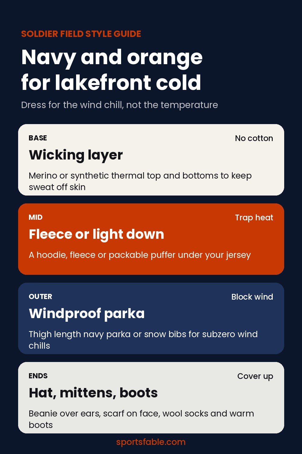 Layering card for cold football games in navy and orange showing base, mid, outer layers and accessories