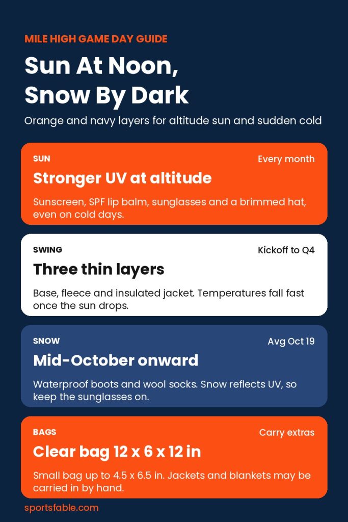 Mile High game day guide card in orange and navy showing sun protection, layers for temperature swings, snow and bag rules