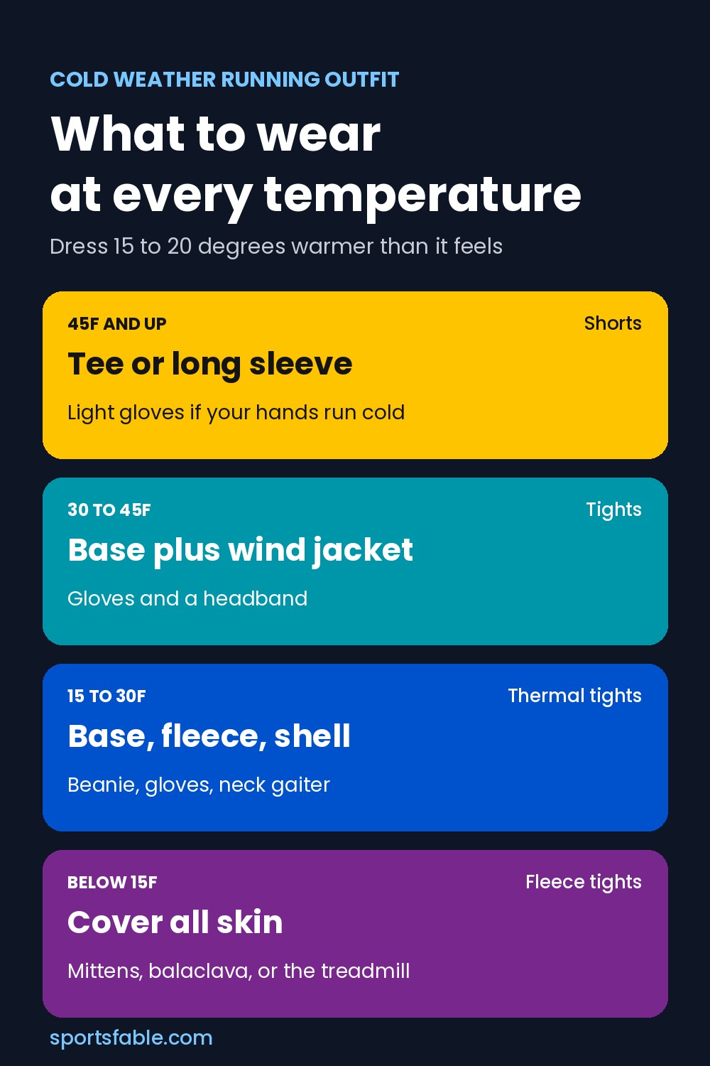 Cold weather running outfit chart showing what to wear from 45F and up down to below 15F