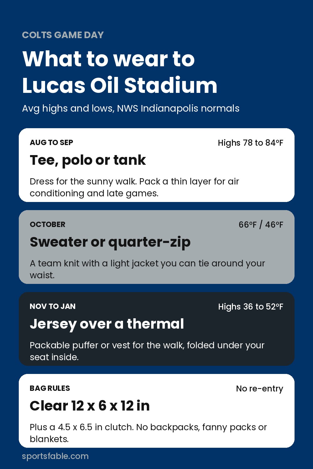 What to wear to a Colts game by month, with Indianapolis average highs and lows from September to January and Lucas Oil Stadium bag rules