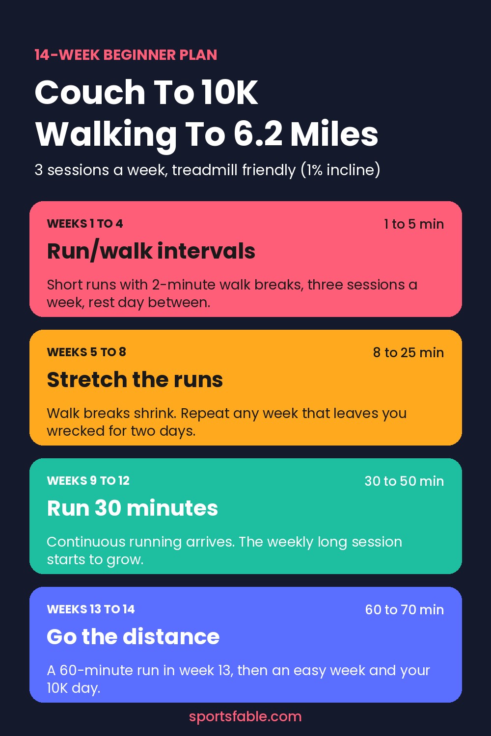 14-week couch to 10K plan summary showing run/walk intervals, 30 minutes of continuous running and the 60 to 70 minute 10K finish