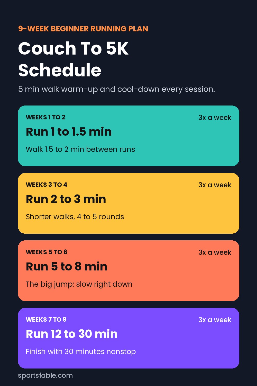 Chart of the 9-week couch to 5K schedule from 1-minute runs in week 1 to 30 minutes nonstop in week 9