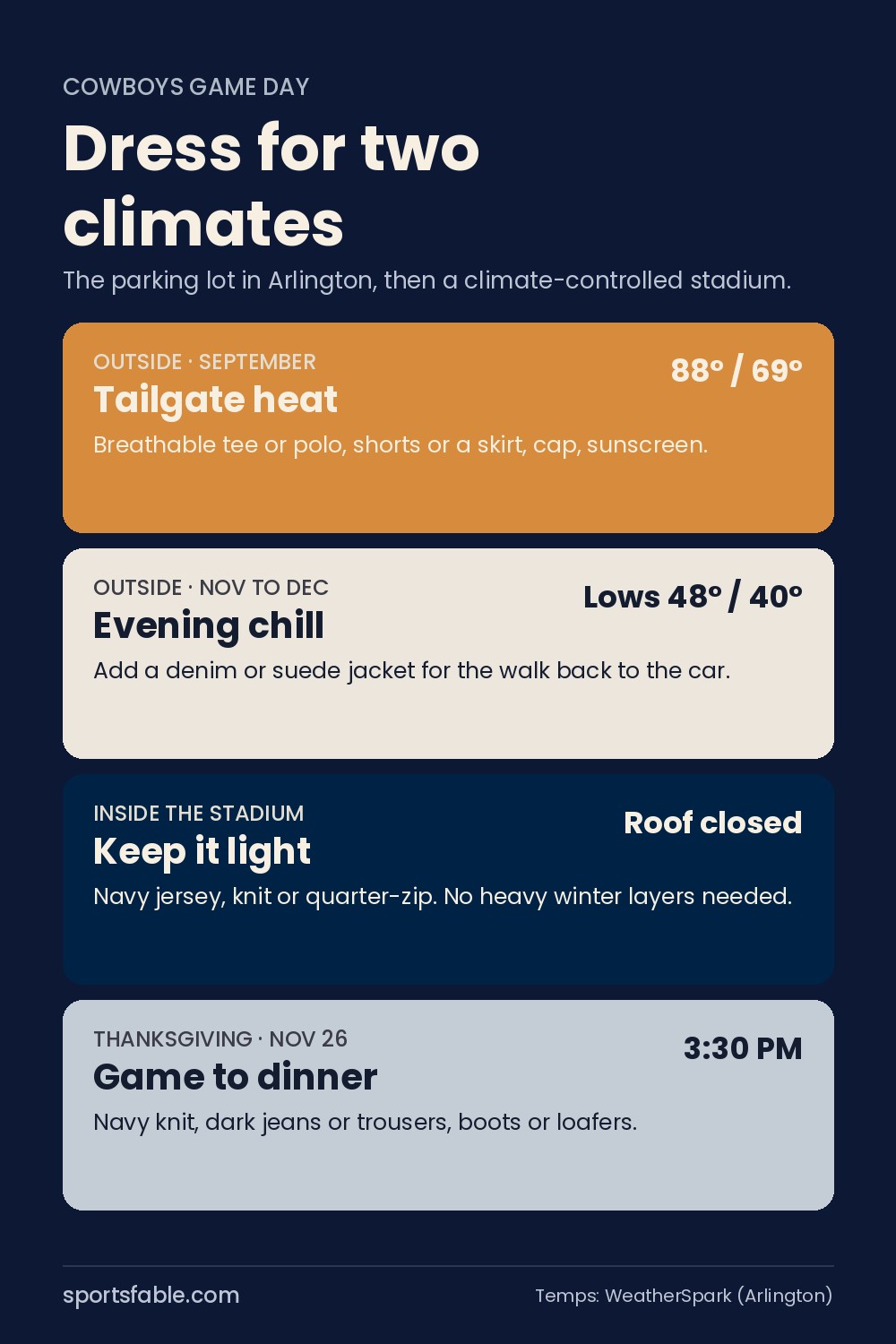Graphic showing how to dress for Cowboys games outside in Arlington weather and inside the climate-controlled stadium, including Thanksgiving
