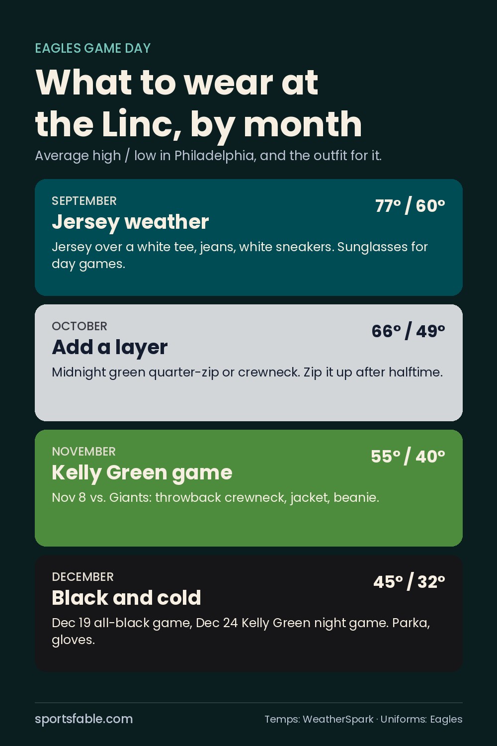 Graphic showing what to wear to Eagles games by month with Philadelphia average temperatures and the 2026 Kelly Green and all-black games