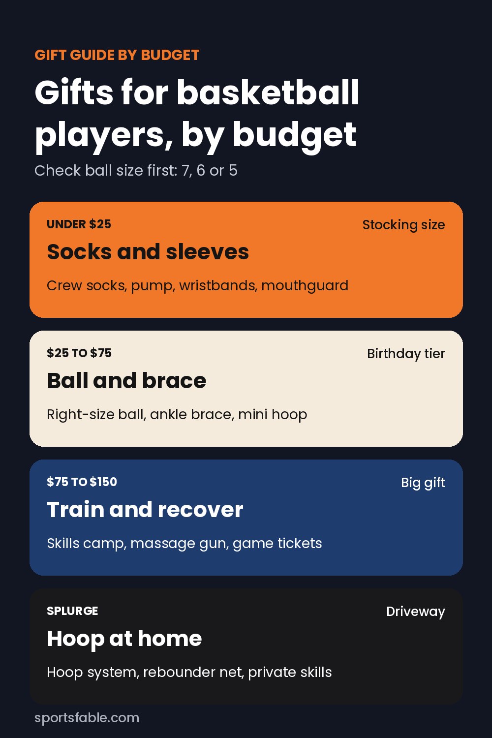 Gifts for basketball players by budget: under $25, $25 to $75, $75 to $150 and splurge