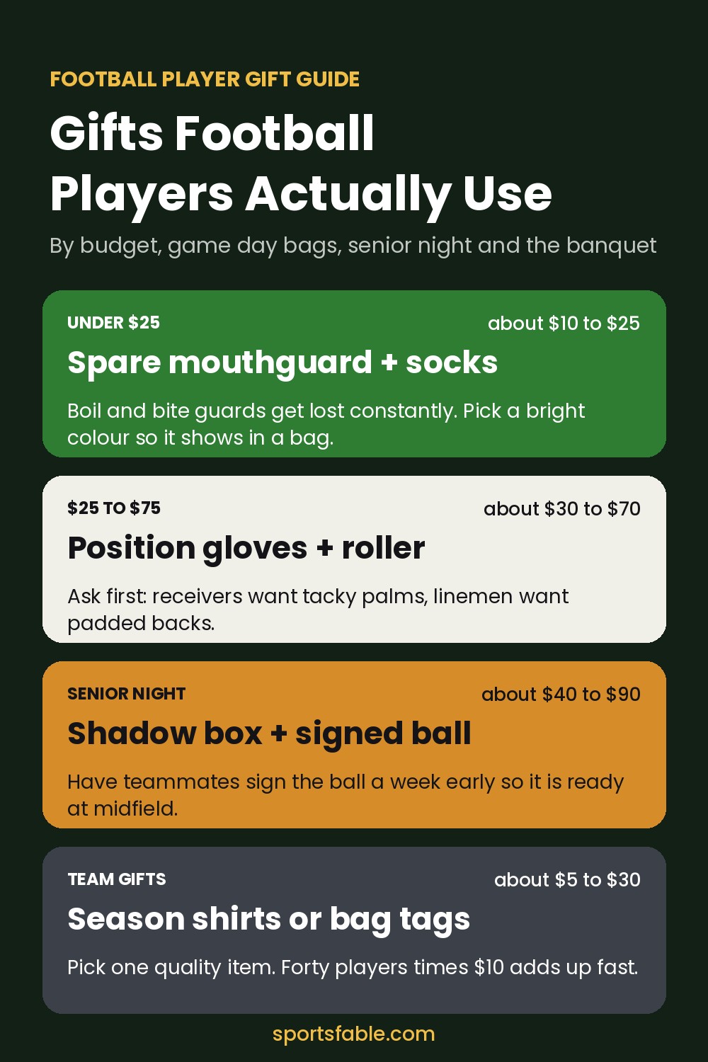 Gift guide card for football players with budget tiers, position gloves, senior night shadow box and team gift ideas