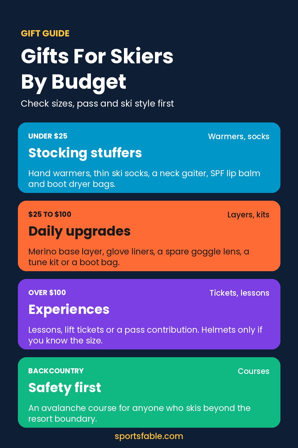 Gifts for skiers by budget: under $25 stocking stuffers, $25 to $100 upgrades, experiences over $100 and backcountry safety courses