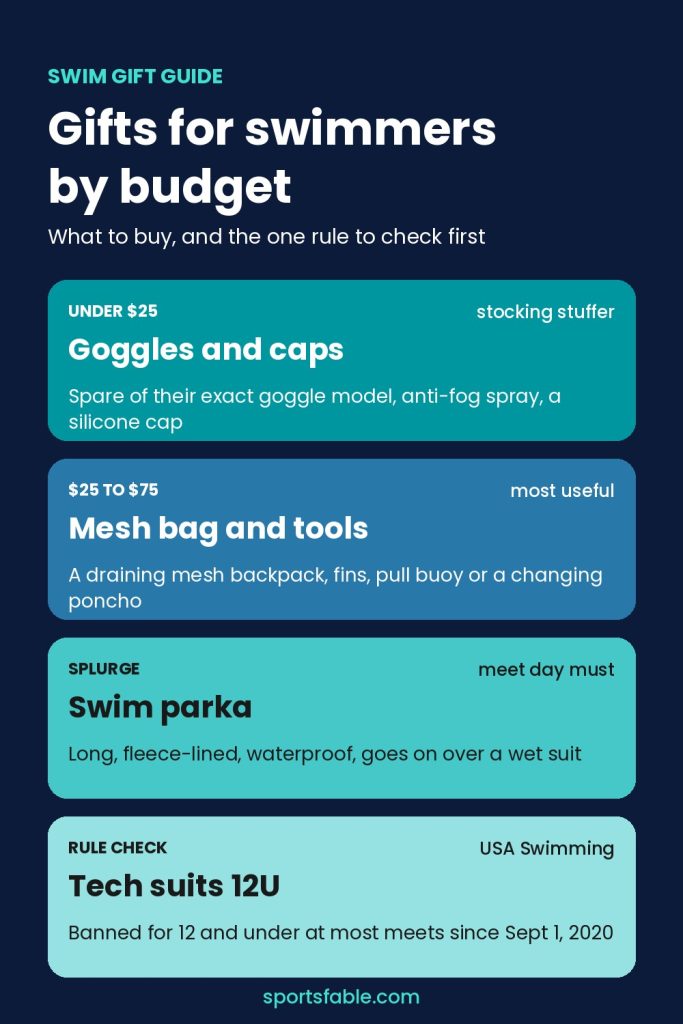 Gifts for swimmers by budget card: goggles and caps, mesh bag and tools, swim parka, and the 12 and under tech suit rule