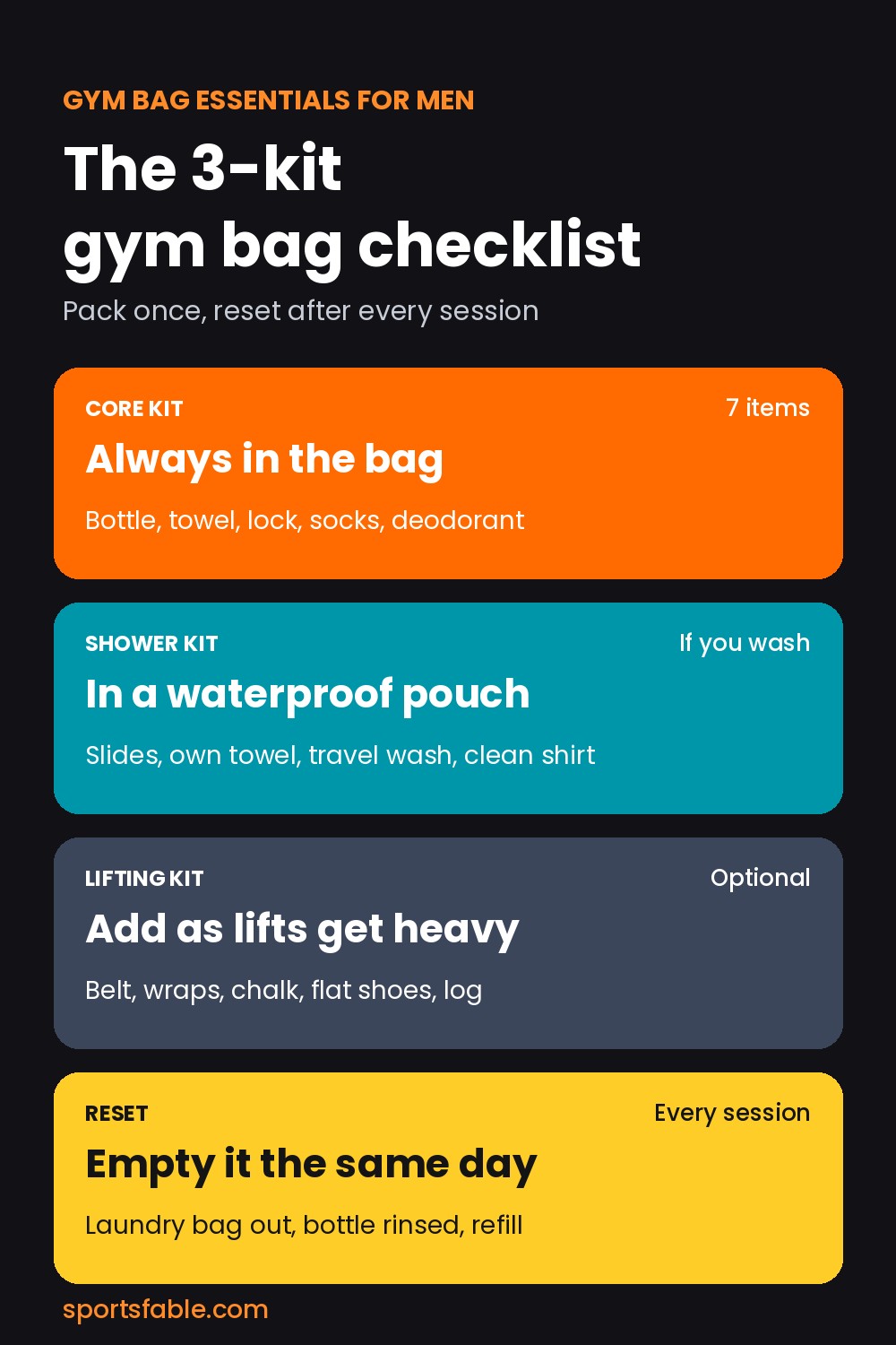Gym bag essentials for men checklist graphic: core kit, shower kit, lifting kit and the after-session reset