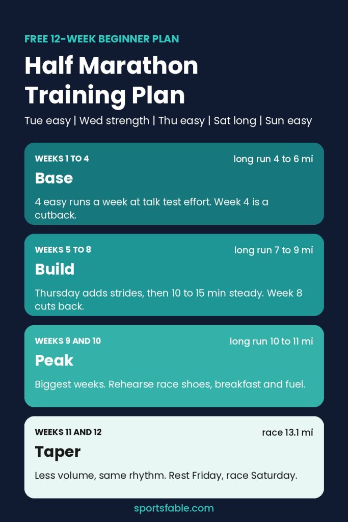 12-week half marathon training plan card showing base, build, peak and taper phases and the weekly run structure