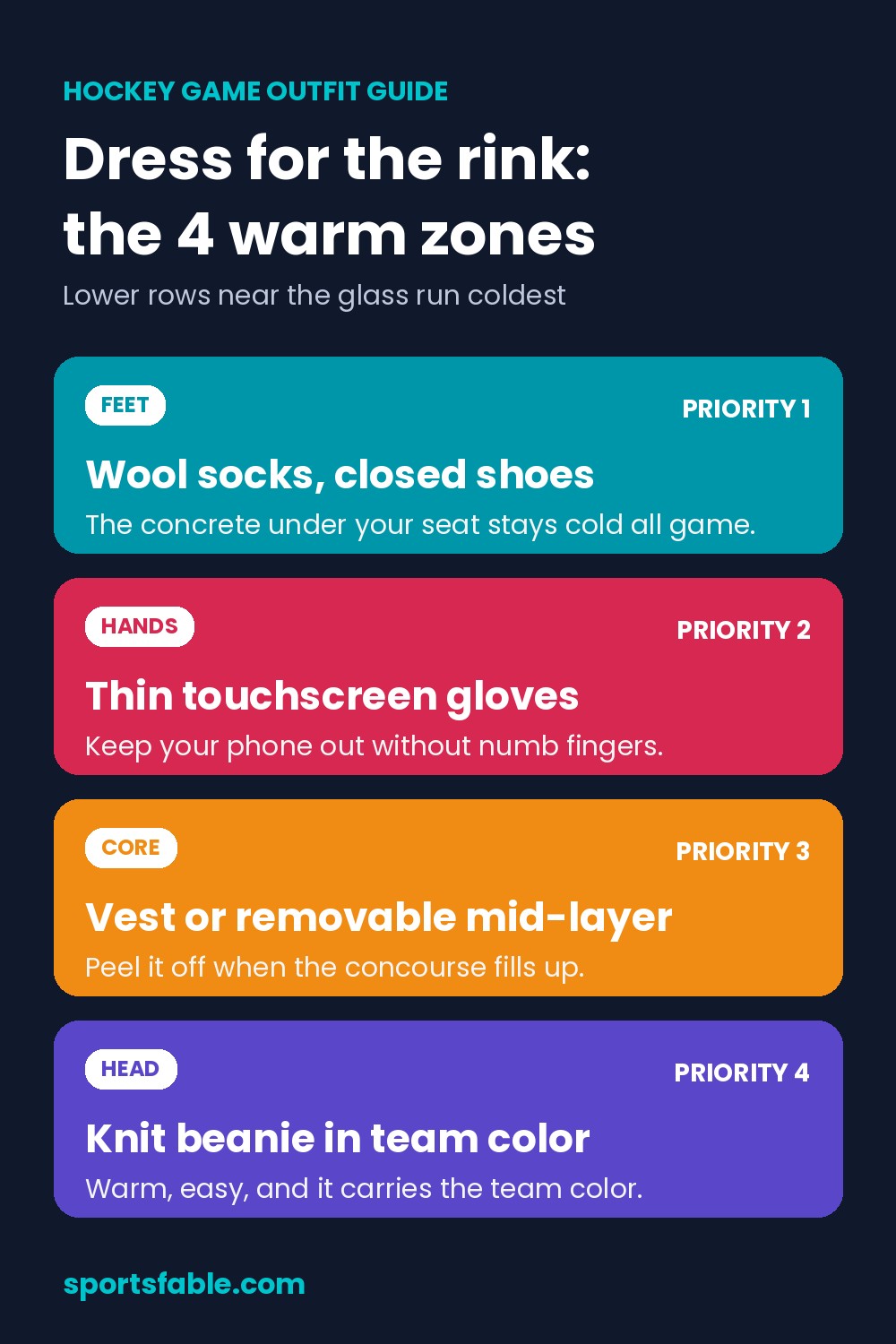 Hockey game outfit guide graphic showing the four warm zones: feet, hands, core and head