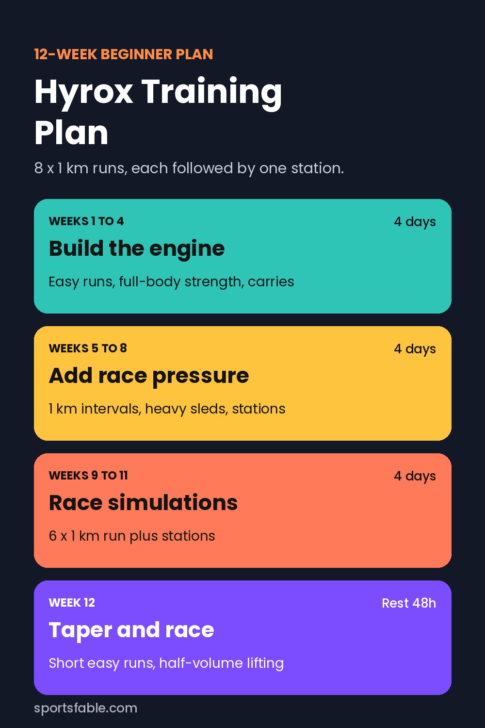 Chart of a 12-week Hyrox training plan in four phases from base building to taper