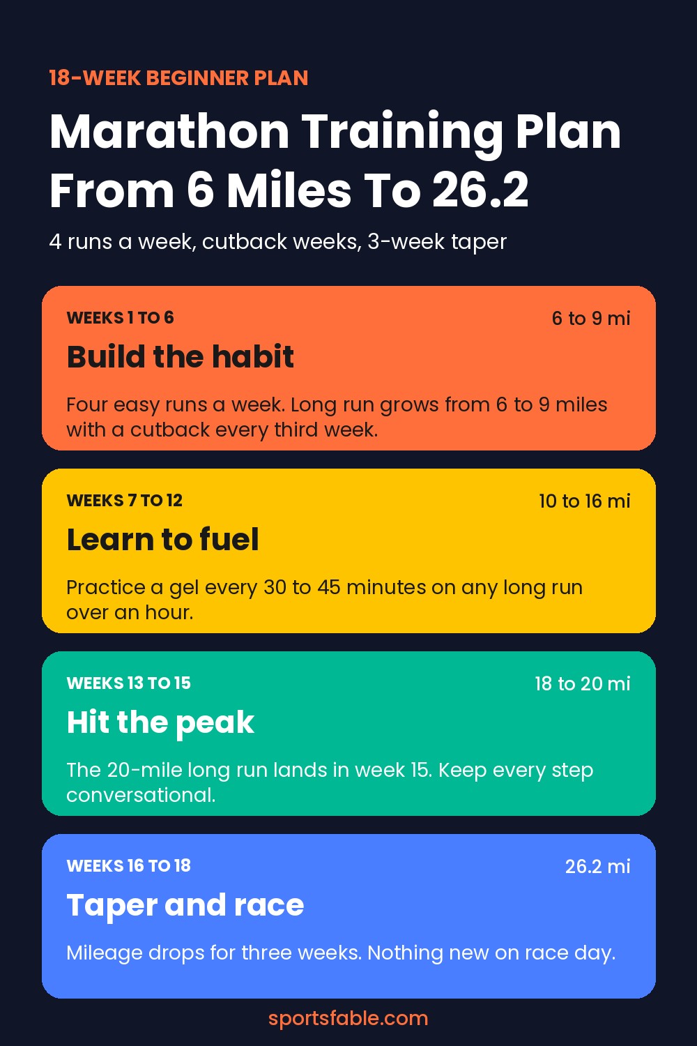 18-week beginner marathon training plan summary showing long run phases from 6 miles to the 20-mile peak, taper and race day