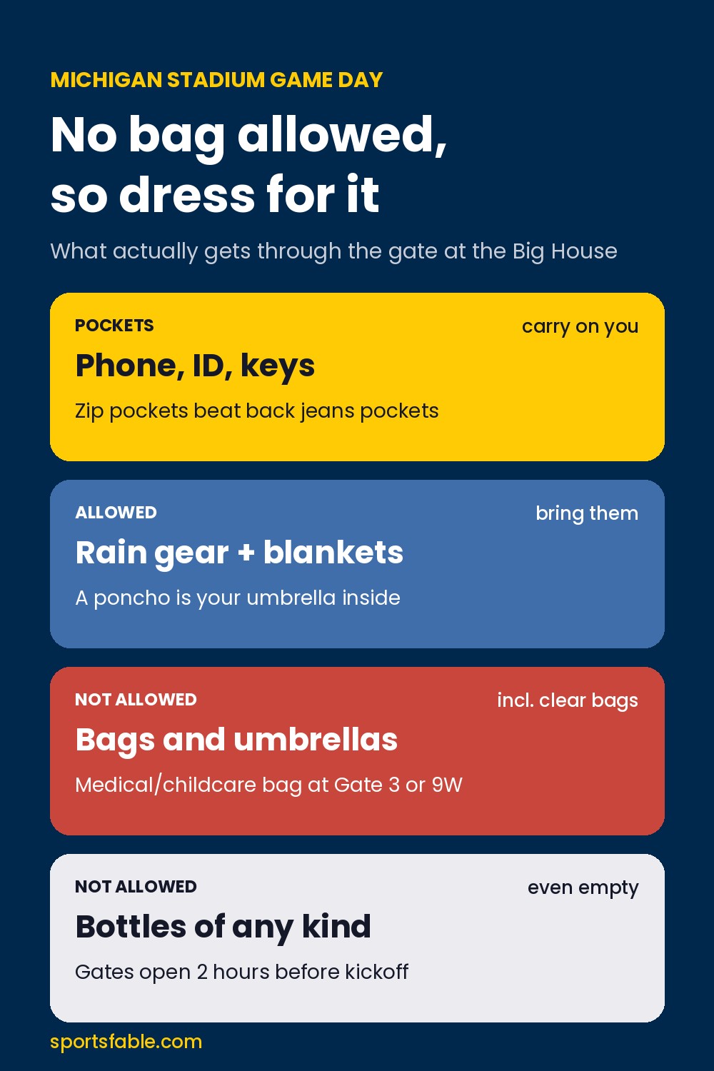 Michigan Stadium game day checklist graphic: no bags or umbrellas allowed, rain gear and blankets allowed, no bottles, gates open two hours before kickoff