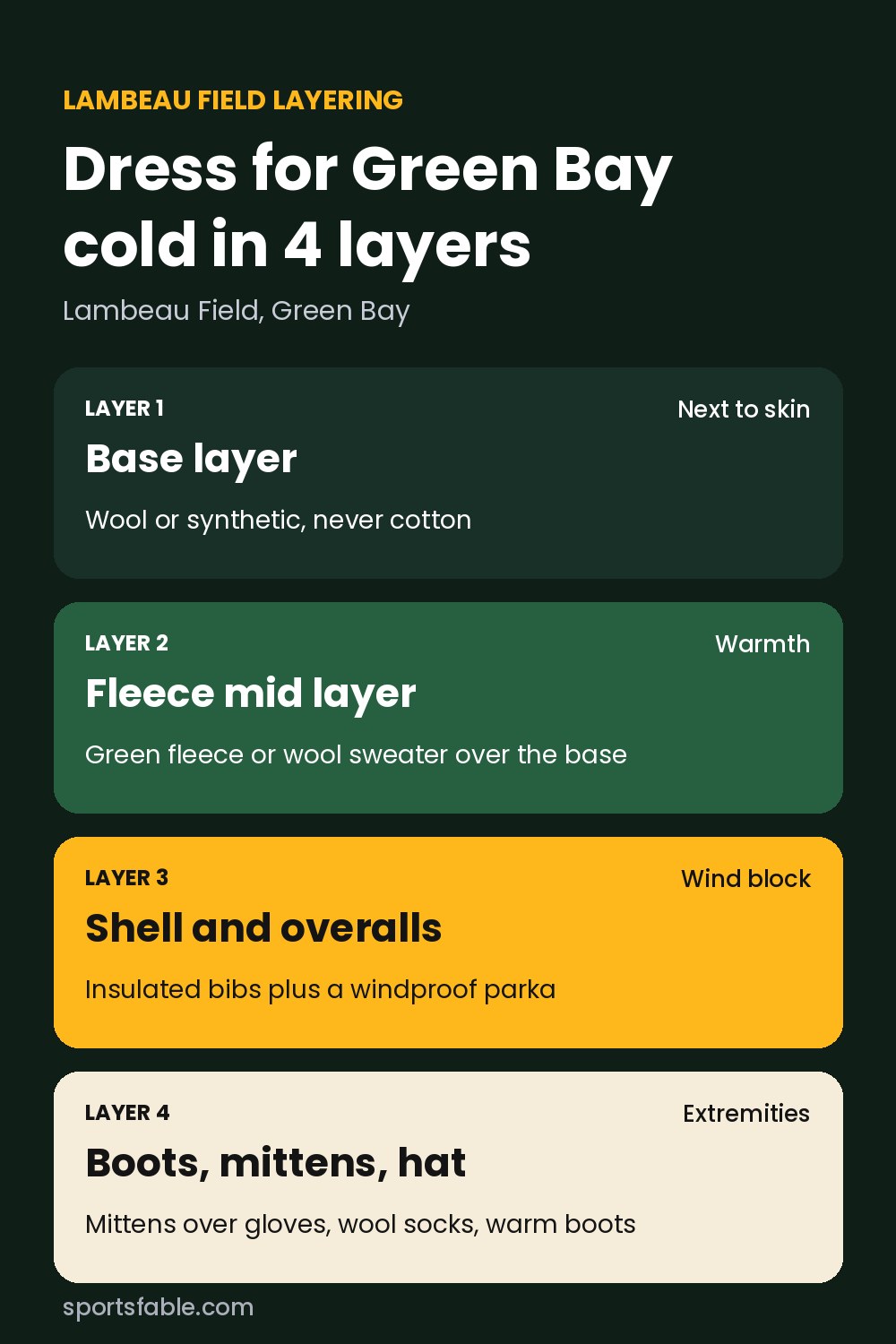 Packers game day outfits layering graphic: base layer, green fleece mid layer, insulated overalls and shell, then boots, mittens and hat for Lambeau cold