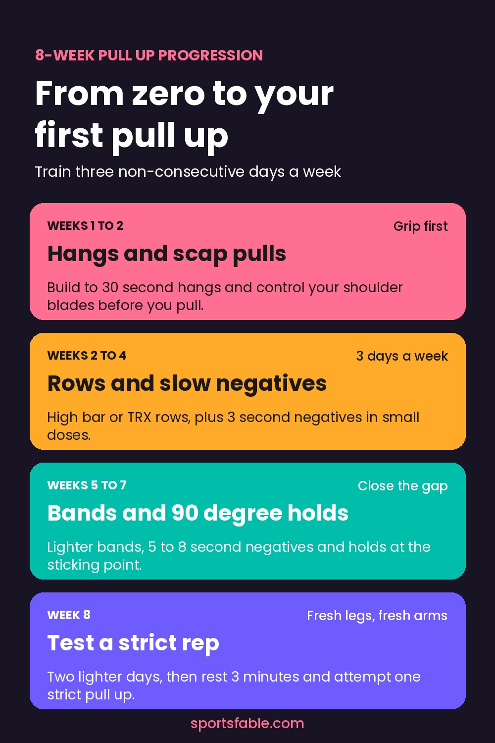 8-week pull up progression summary from dead hangs and rows to negatives, holds and a strict pull up test