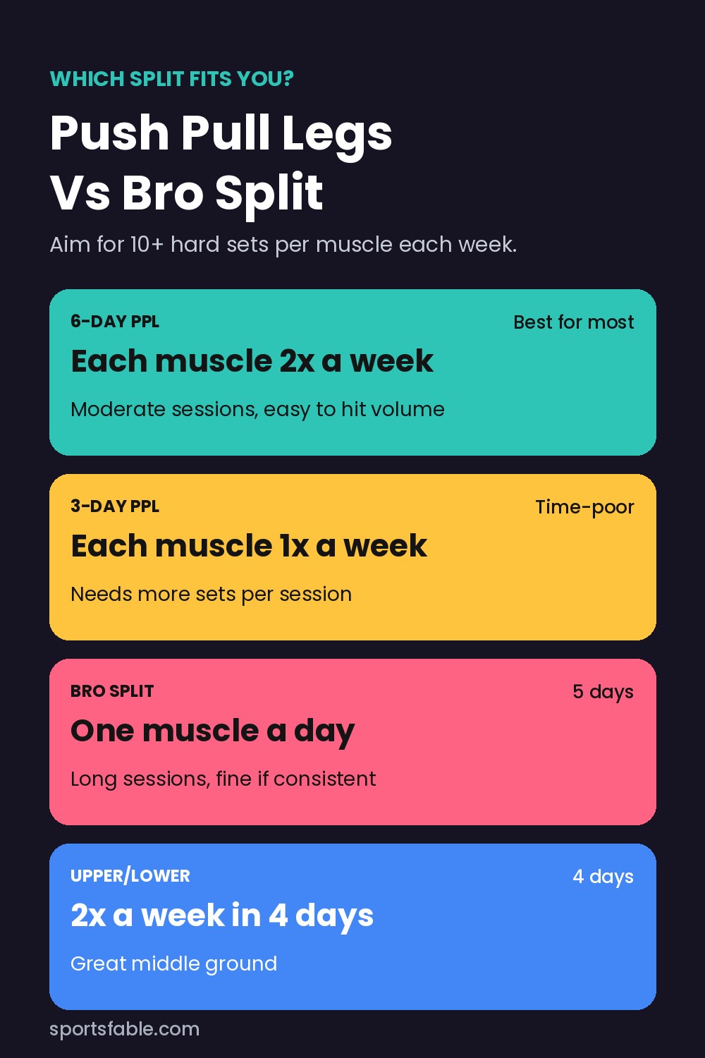 Comparison chart of 6-day push pull legs, 3-day push pull legs, bro split and upper/lower split