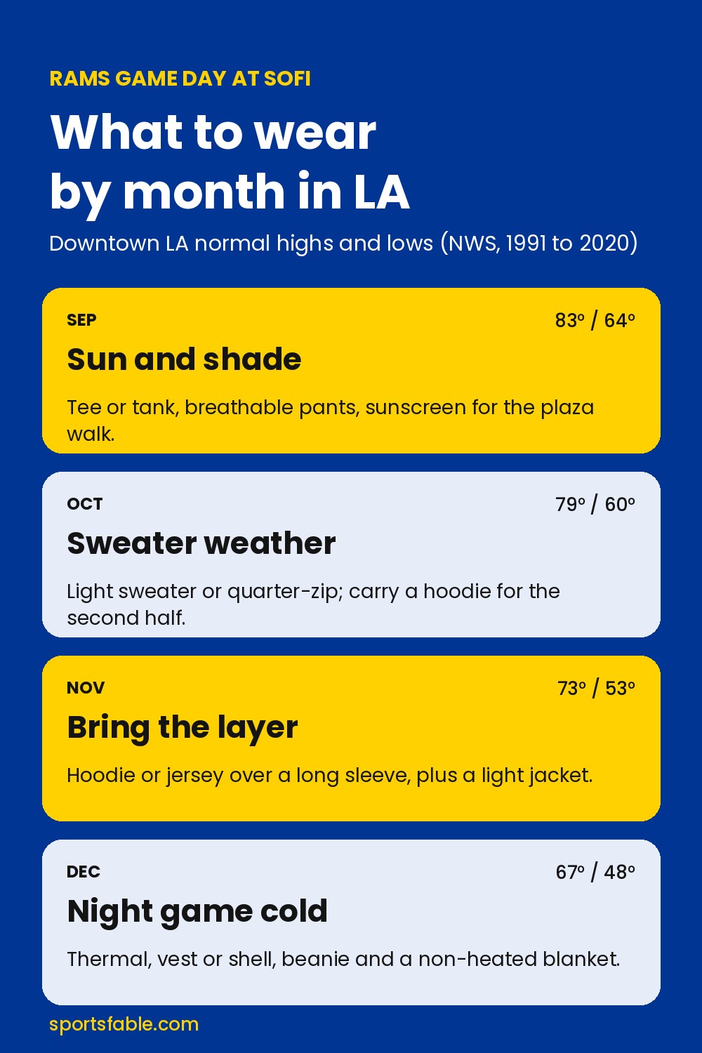 Rams game day outfits summary card showing what to wear at SoFi Stadium by month, from warm September afternoons to cool December nights