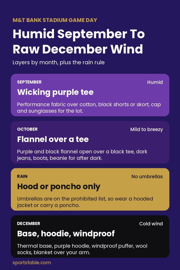 Ravens game day outfit guide by month in purple, black and gold for M&T Bank Stadium weather