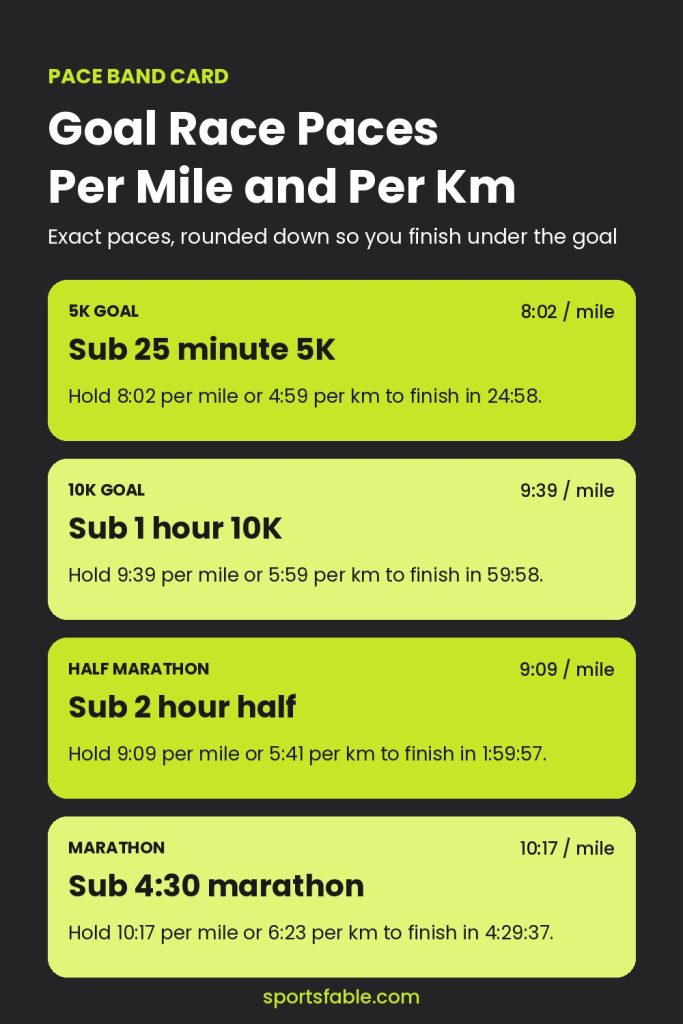 Pace band card showing the pace per mile and per km needed for a sub 25 5K, sub 1 hour 10K, sub 2 hour half marathon and sub 4:30 marathon