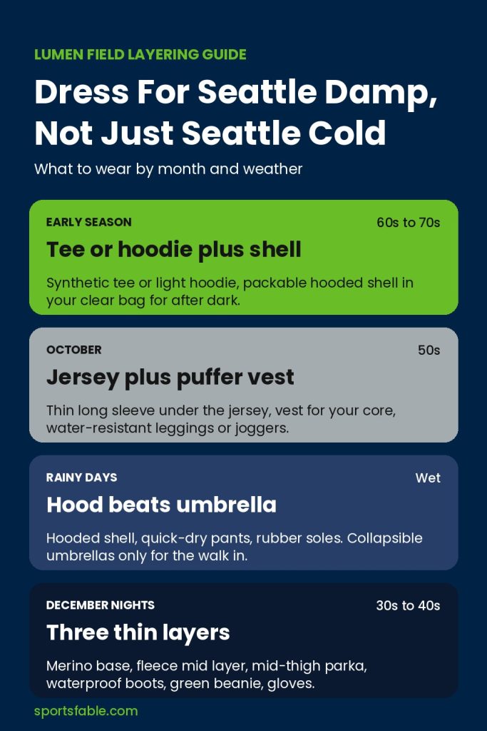 Seahawks game day layering guide by month in navy, green and grey for Lumen Field weather