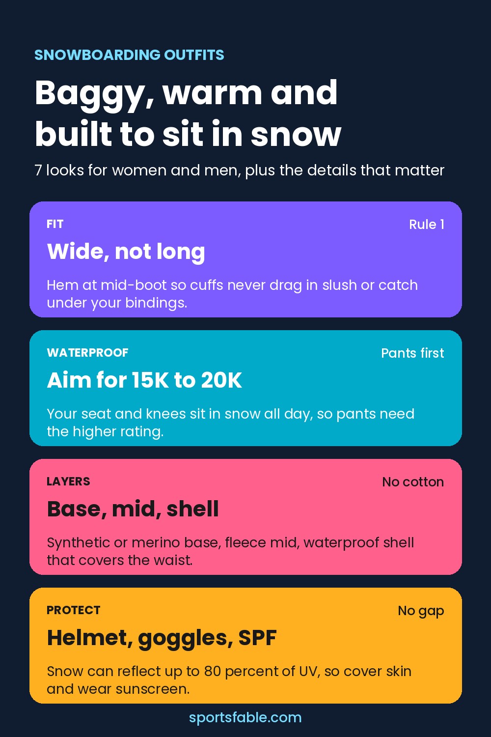 Snowboarding outfits summary card: wide not long pants, 15K to 20K waterproofing, base mid shell layers, helmet goggles and SPF