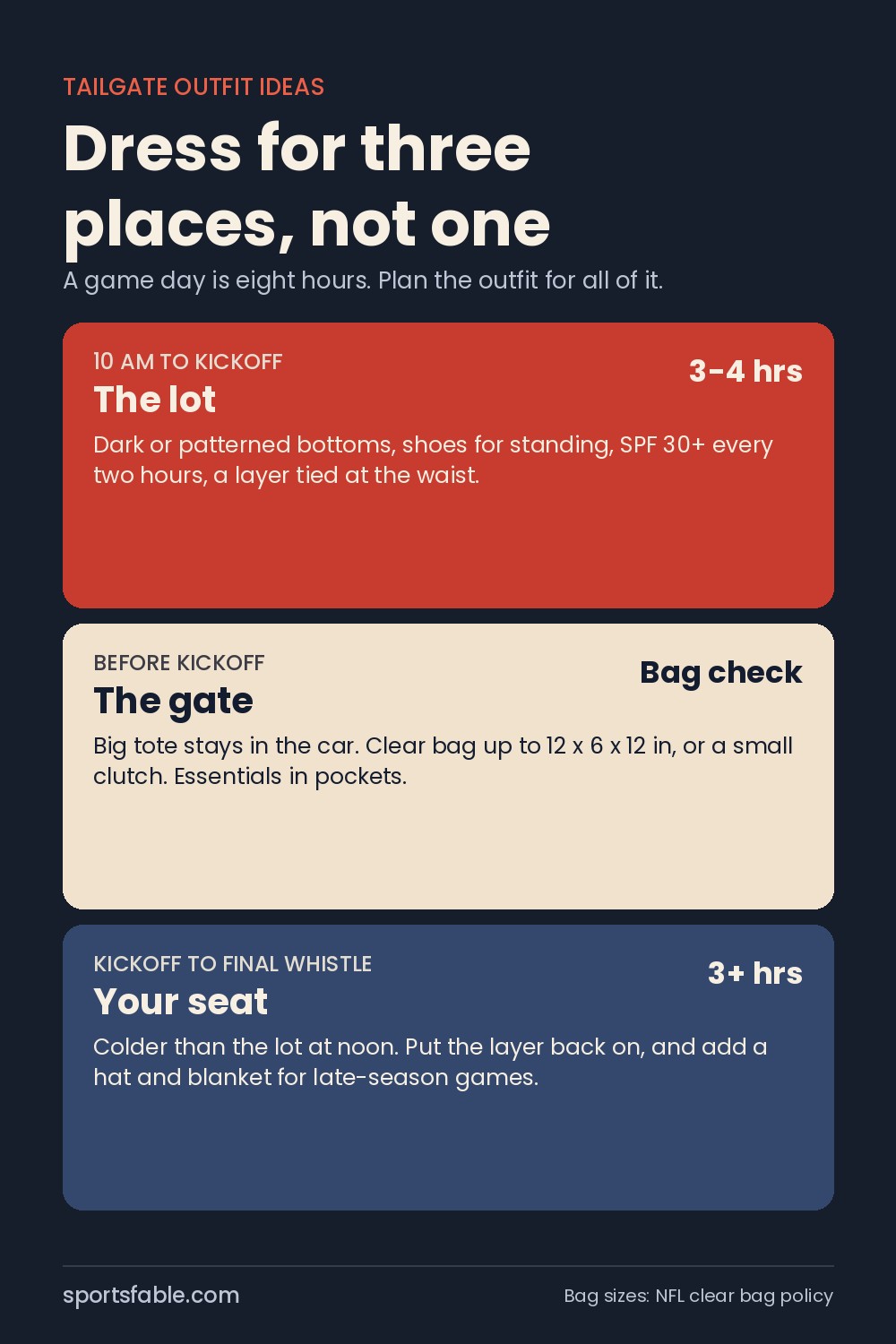 Graphic showing how to dress for a tailgate in three places: the lot with dark bottoms, standing shoes and sunscreen, the gate with a clear bag, and your seat with a warm layer, hat and blanket