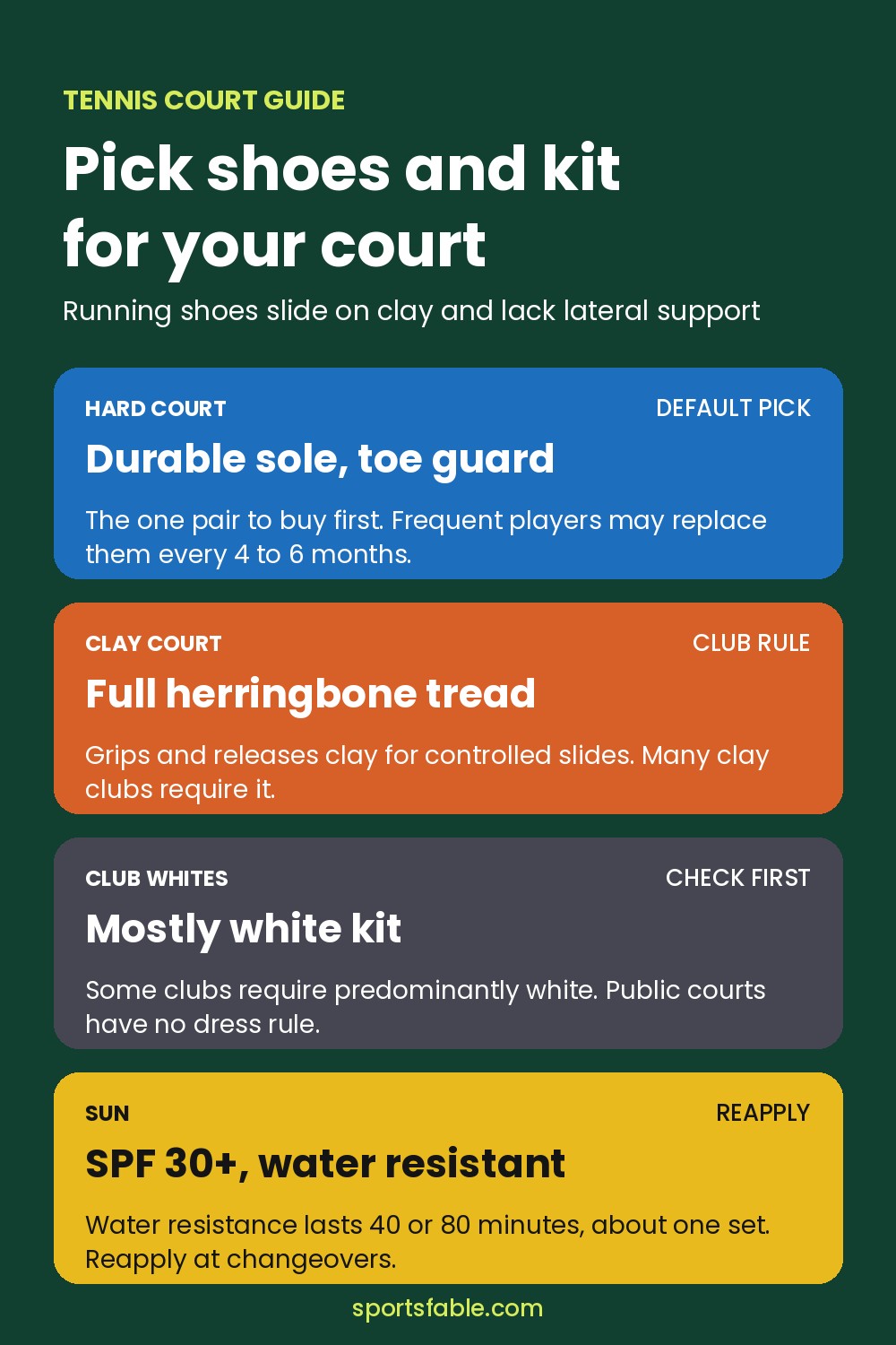 Infographic on tennis shoes for hard and clay courts, club whites rules and sunscreen for tennis