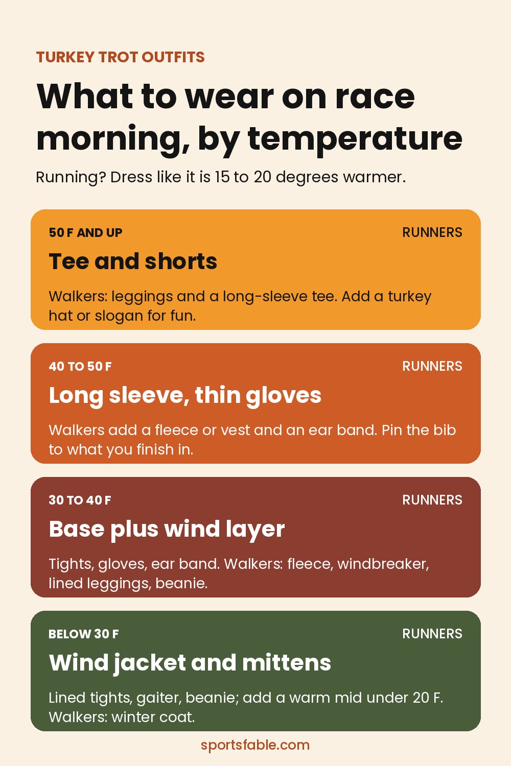 Turkey trot outfits card showing what runners and walkers should wear at 50 F and up, 40 to 50 F, 30 to 40 F and below 30 F