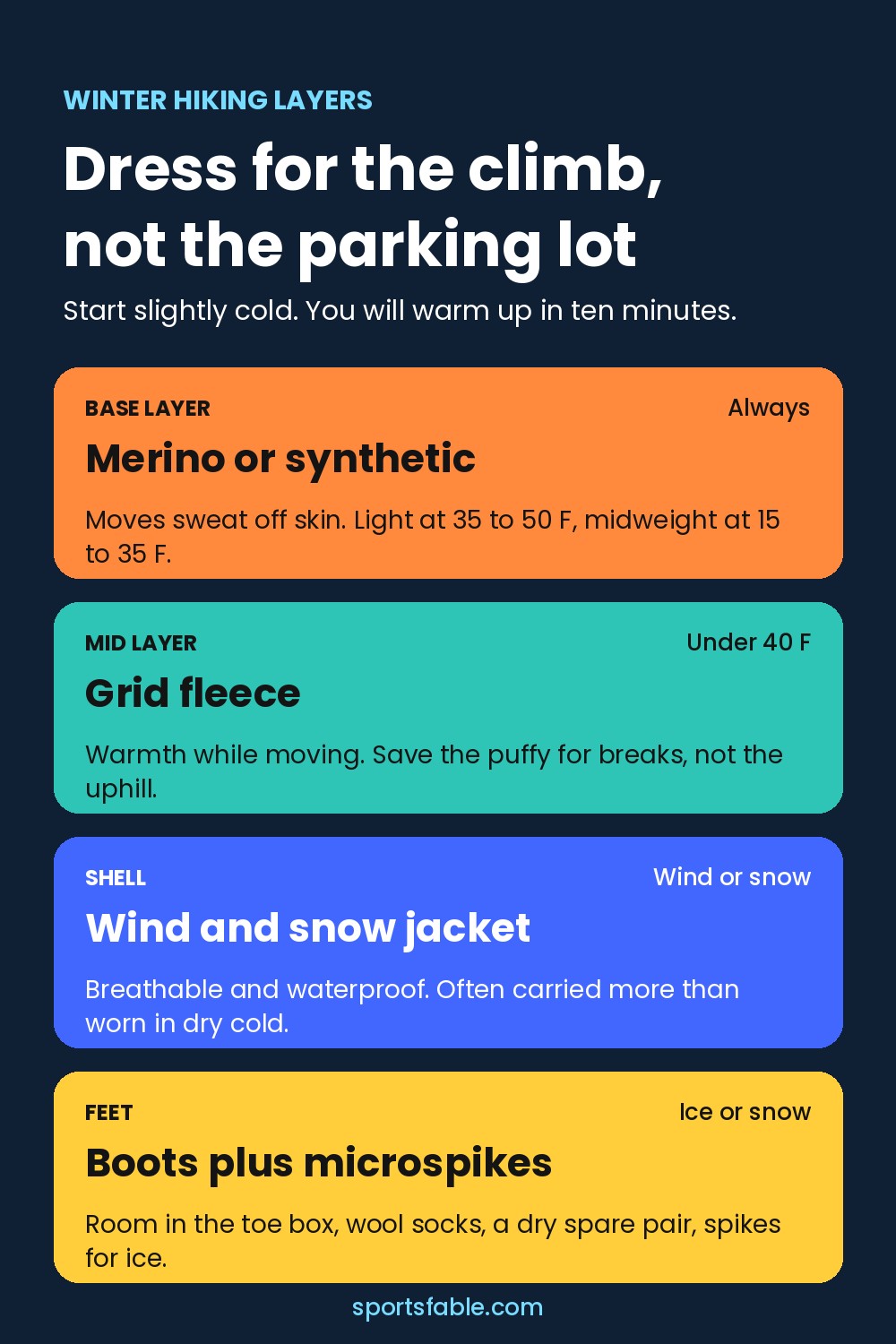 Winter hiking layering guide card showing base layer, mid layer, shell and boots with microspikes by temperature