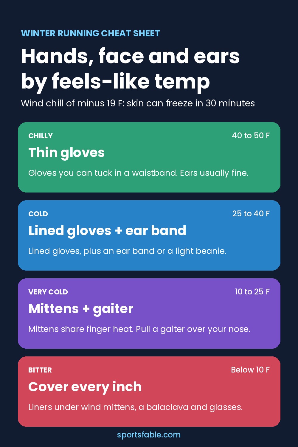 Winter running cheat sheet showing what to wear on hands, face and ears at 40 to 50 F, 25 to 40 F, 10 to 25 F and below 10 F feels-like